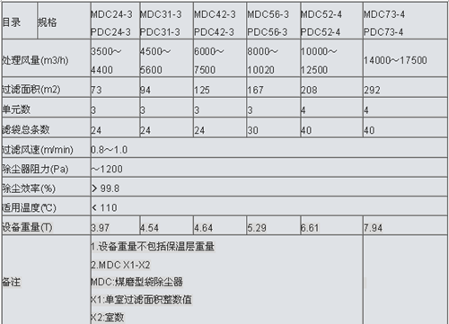 MDC煤礦防爆除塵器技術參數(shù)