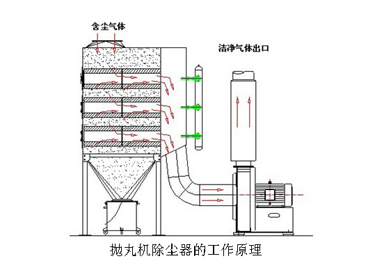 拋丸機(jī)除塵器的工作原理