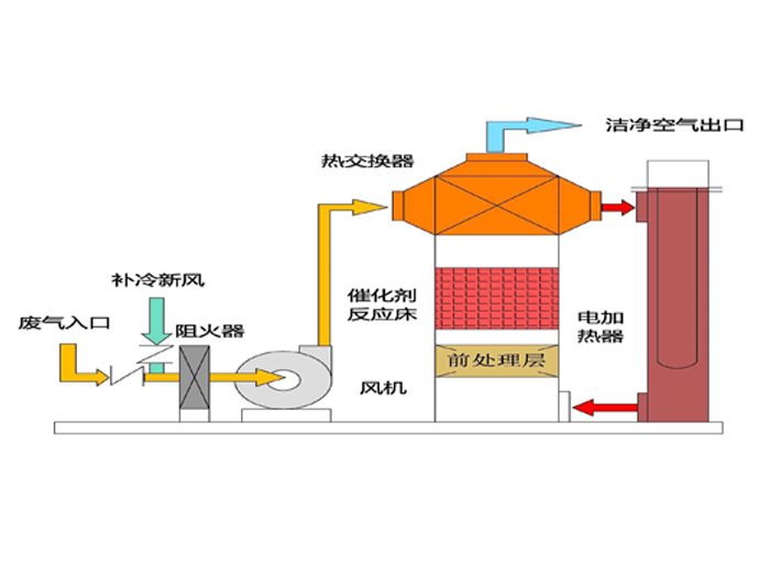 催化燃燒設(shè)備