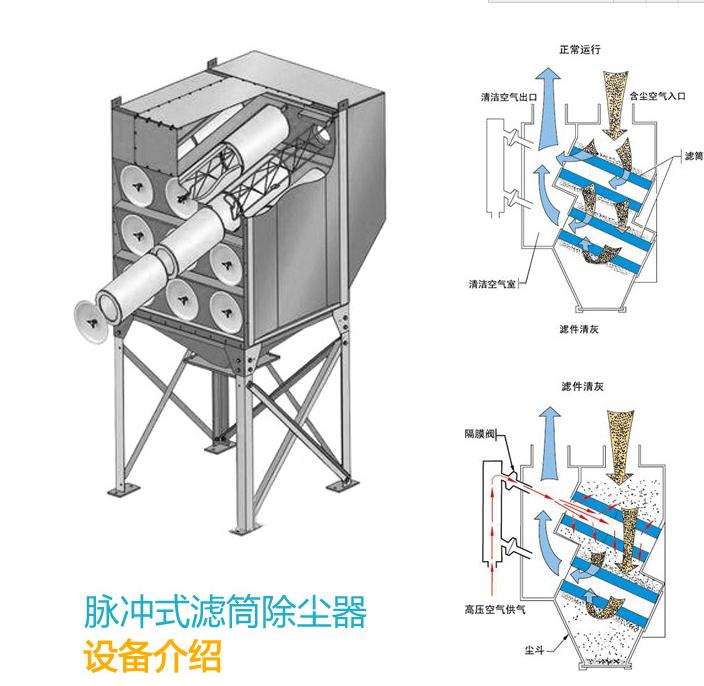 垂直式濾筒除塵器工作原理