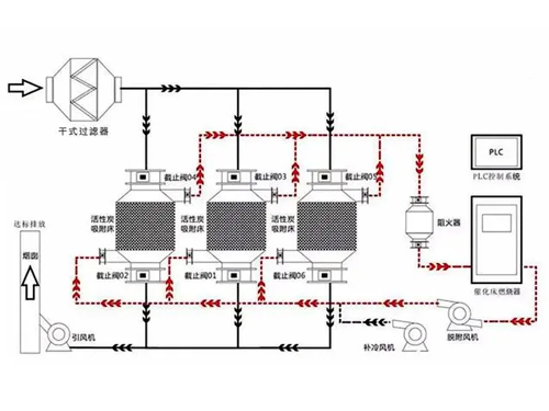 催化燃燒設(shè)備的工作原理